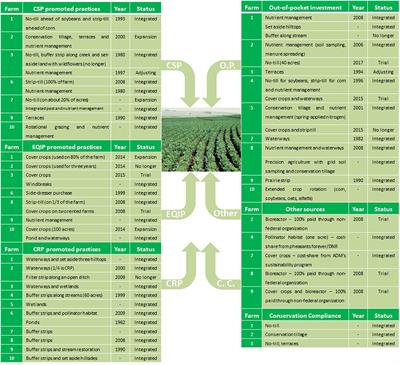 Iowa Farm Environmental Leaders' Perspectives on the U.S. Farm Bill Conservation Programs